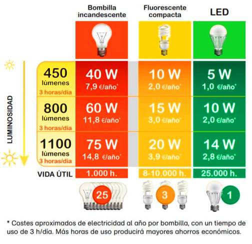 Reemplace las lámparas de luz incandescentes por las de bajo consumo