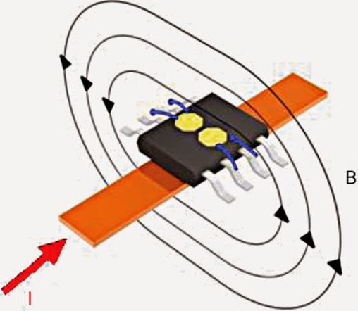 Existen dos tipos principales de sensores de Efecto Hall, anillo abierto (open-loop) y anillo cerrado (closed-loop). 