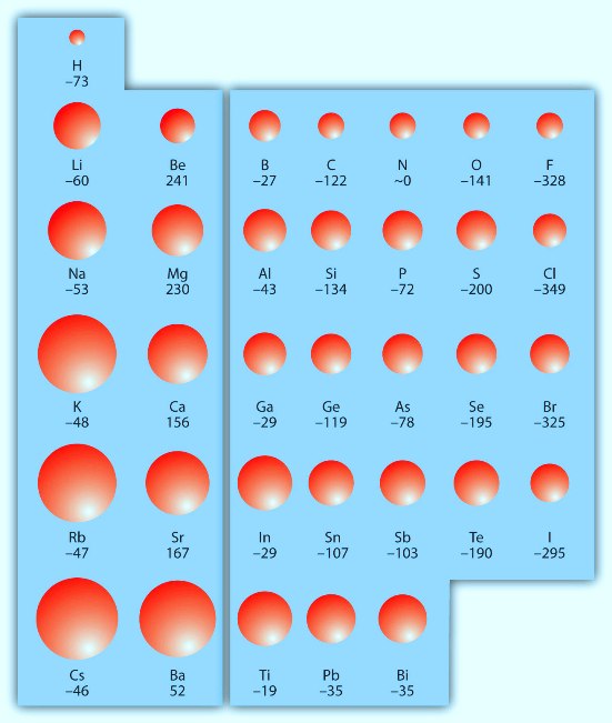 Afinidad Eléctrica en la tabla periódica. Los valores están expresados en KJ/mol. 