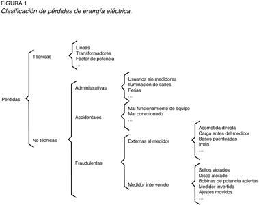Figura 1 - Es práctica común clasificar las pérdidas de energía eléctrica en técnicas y no técnicas PNT 