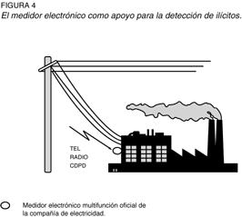 Figura 4 - Medidores electrónicos multifunción 