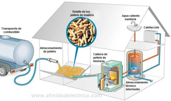 La combustión de la biomasa o de biogás puede utilizarse para generar calor y vapor.