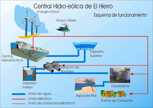 La obra principal consta de dos elementos: un pequeño parque eólico de 10 megavatios (MW) de potencia y dos grandes depósitos de agua construidos a diferentes alturas.