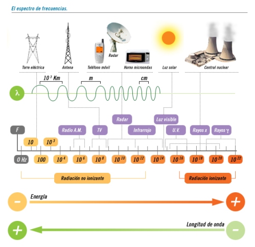 El espectro electromagnético es un diagrama en el que se encuentran todas las radiaciones electromagnéticas ubicadas desde las frecuencias más altas a las más bajas.