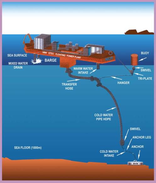 La conversión de energía térmica oceánica es un método de convertir en energía útil la diferencia de temperatura entre el agua de la superficie y el agua que se encuentra a 100 m de profundidad. 