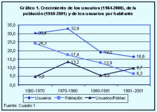 Crecimiento de los usuarios (1964-2000), de la población (1960-2001) y de los usuarios por habitante.