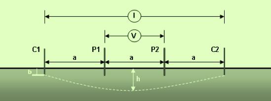 Este método consiste en introducir cuatro electrodos de prueba en línea recta y separados a distancias iguales (a), enterrados a una profundidad (b) que es igual a la vigésima parte de la separación de los electrodos de prueba.