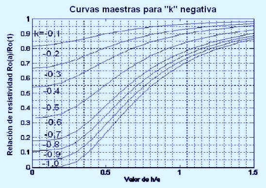 Fig. 4. Curvas Maestras para k Negativa. Suelo Biestratificado.