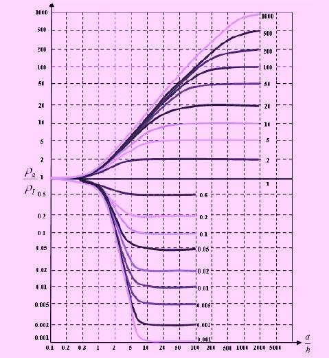 Fig. 6. Curvas de Sunde’s