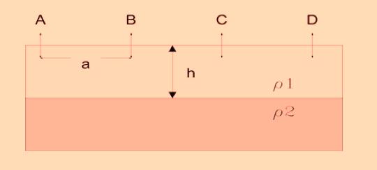Fig. 3. Configuración de Wenner y el Problema de las dos Capas.