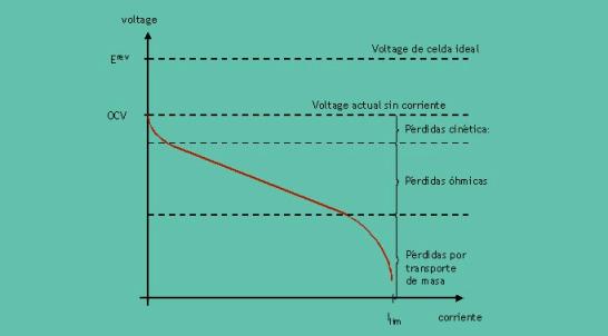 Seguidamente se muestra una curva típica corriente-voltaje para una PEMFC alimentada por hidrógeno.