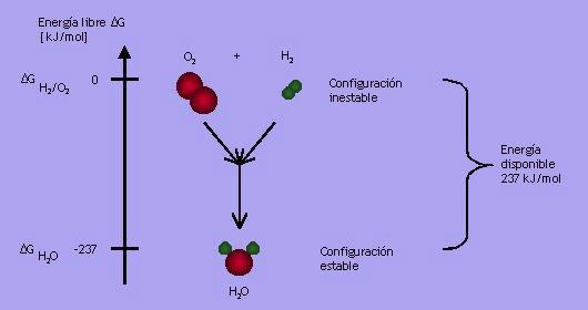 Forzando a que esta oxidación y reducción tenga lugar en diferentes lados de un electrolito, la diferencia de energía química entre reactantes y productos puede ser convertida en energía eléctrica.