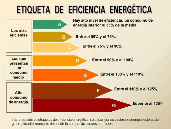 Busque la unidad que tenga mayor índice de eficiencia de energía (EER, por sus siglas en inglés).  Un EER de 8 es considerado bueno y uno de 10 o mas excelente.