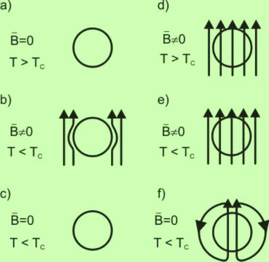 Penetración del campo magnético B, en el interior de un material considerado solamente como conductor perfecto (es decir que sólo presenta resistencia eléctrica igual a cero, pero no el efecto Meissner), al pasar por la temperatura de transición.