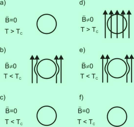 Ahora consideremos que la transición, además de llevar la muestra a un estado de resistencia eléctrica cero, nos indica la existencia del efecto Meissner-Oschenfeld.