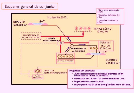 La demanda eléctrica prevista para el diseño es 48 GWh/año en el año 2.015, basada en la planificación energética de Canarias PECAN 2006.