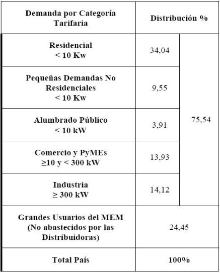 Tabla 1: Distribución porcentual de demande de energía por categoría tarifaria (2006).