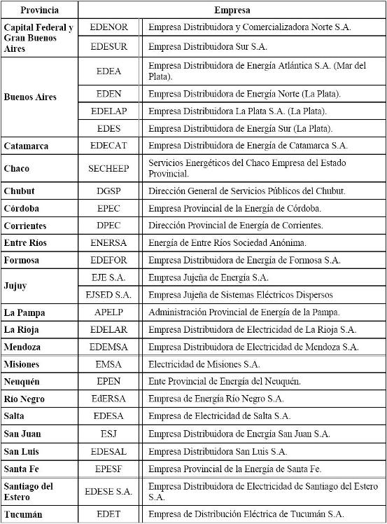 Tabla 2: Lista de Empresas Distribuidoras en orden alfabético por provincia.