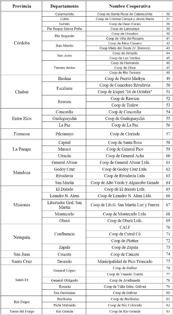 Tabla 3: Cooperativas de Distribución de Electricidad.