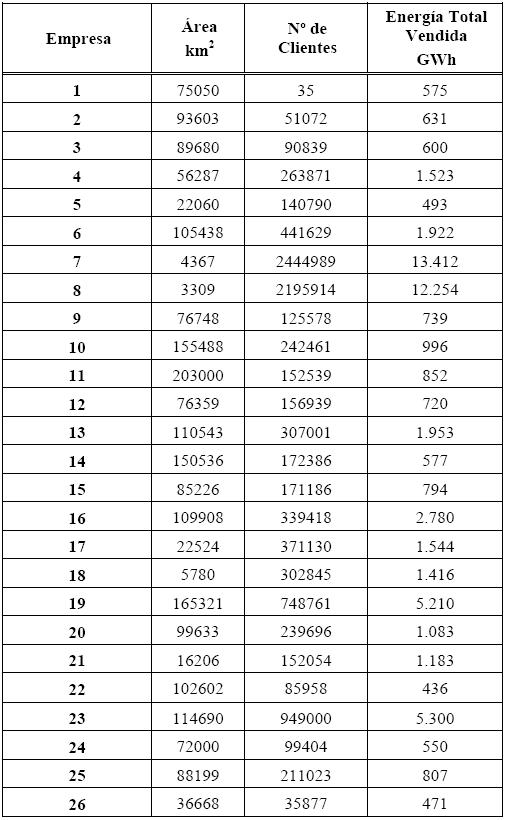 Tabla 4: Características de las grandes distribuidoras de electricidad - Año 2006