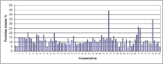 Figura 3: Perdida totales por Cooperativas para el año 2006