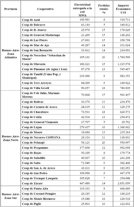 En la Tabla 6 se dan las pérdidas económicas que tienen las Cooperativas debido a las pérdidas totales en la distribución de electricidad.