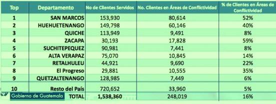 En la siguiente tabla se describe el servicio de energía eléctrica que se brinda en varios departamentos del país y el grado de conflictividad derivado del robo de energía.