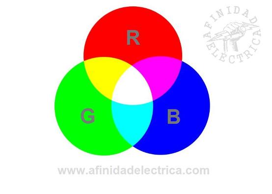 Para la selección del color luz se utiliza un criterio de síntesis aditiva del color. 