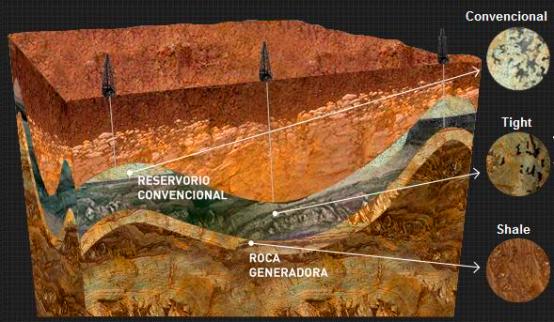 El shale gas es una fuente poco convencional de gas natural. También existen: CBM (coalbed methane), tight gas, sour gas e hidratos de metano (methane clathrates).