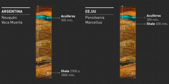 Existen algunas ventajas ambientales a favor de la Argentina para la extracción de recursos shale.