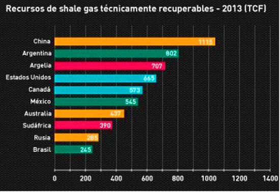 El shale también producirá un gran cambio en la Argentina, ya que cuenta con enormes recursos técnicamente recuperables, los cuales alcanzan los 802 billones de pies cúbicos,