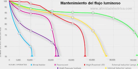 El siguiente gráfico muestra la vida útil esperada y la tasa de decaimiento del flujo luminoso de diversos tipos de lámparas, incluyendo las lámparas de inducción magnética.