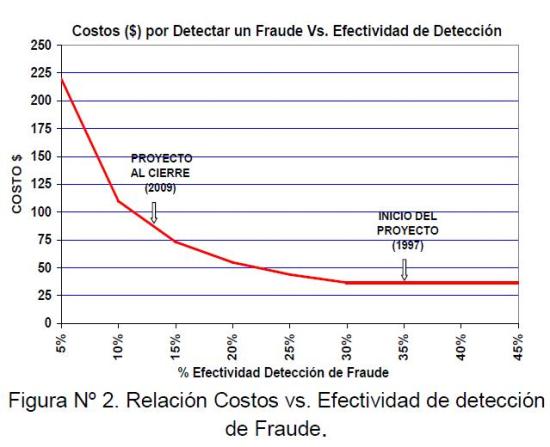 Figura 2: Relación Costos vs. Efectividad de detección de Fraude.