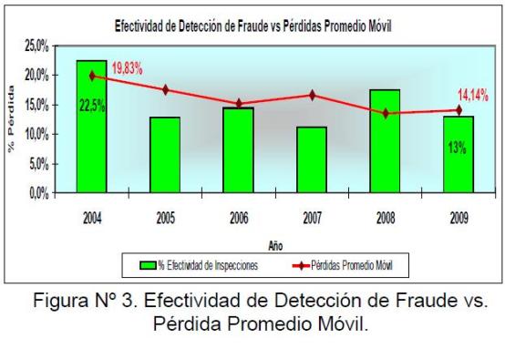 Figura 3: Efectividad de Detección de Fraude vs. Pérdida Promedio Móvil.