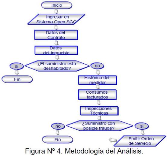 Figura 4: Metodología del Análisis.