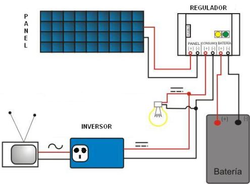 Ondulador o Inversor: Transforma la corriente continua (de 12, 24 o 48 V) generada por las placas fotovoltaicas y acumulada en las baterías a corriente alterna (a 230 V y 50 Hz).
