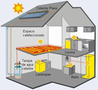Las aplicaciones a baja temperatura se emplean principalmente para la obtención de agua caliente para uso sanitario o para calefacción de recintos.