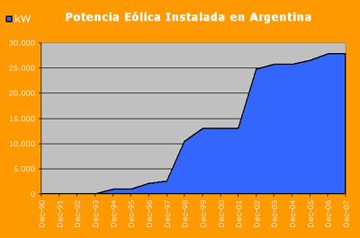 La energía eólica en Argentina.
