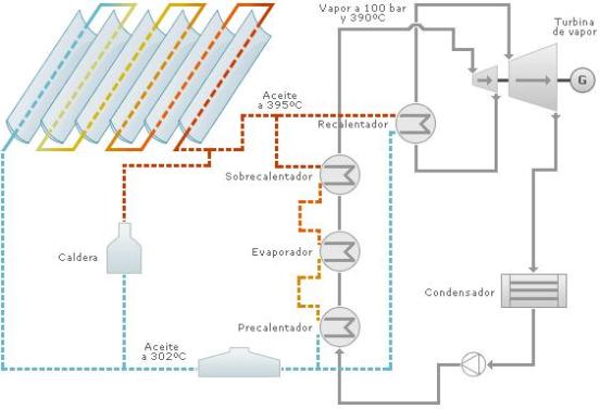 Las últimas tecnologías permiten la generación directa de vapor sometiendo a alta presión a los tubos y la utilización de sales como fluido caloportante.