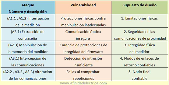 Tabla 1. Un resumen de las vulnerabilidades en el sistema AMI estudiado y los ataques que permite.